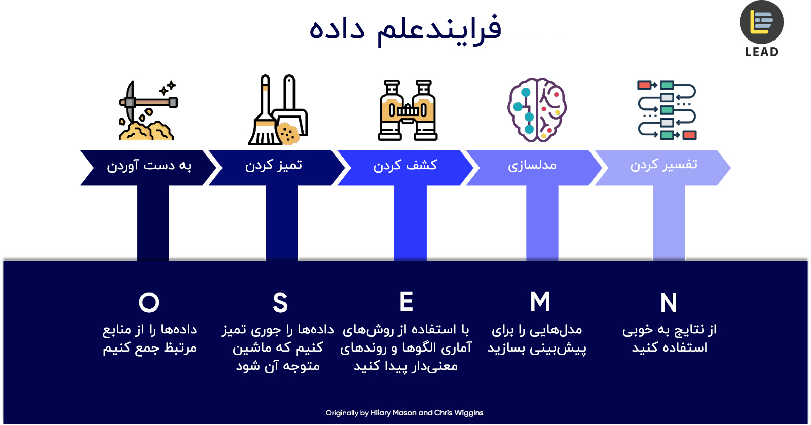 فرایند علم داده
