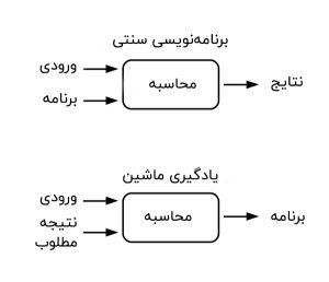 مقایسه میان یادگیری ماشین و برنامهنویسی کامپیوتر